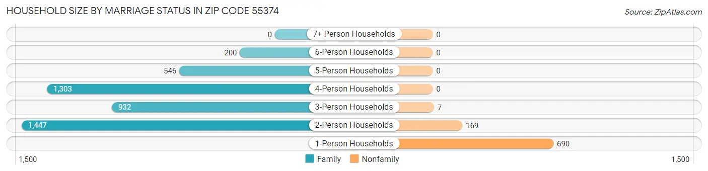 Household Size by Marriage Status in Zip Code 55374