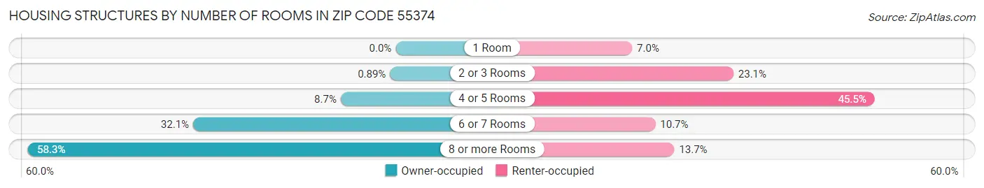 Housing Structures by Number of Rooms in Zip Code 55374
