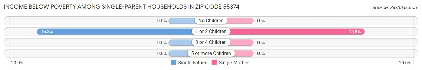 Income Below Poverty Among Single-Parent Households in Zip Code 55374