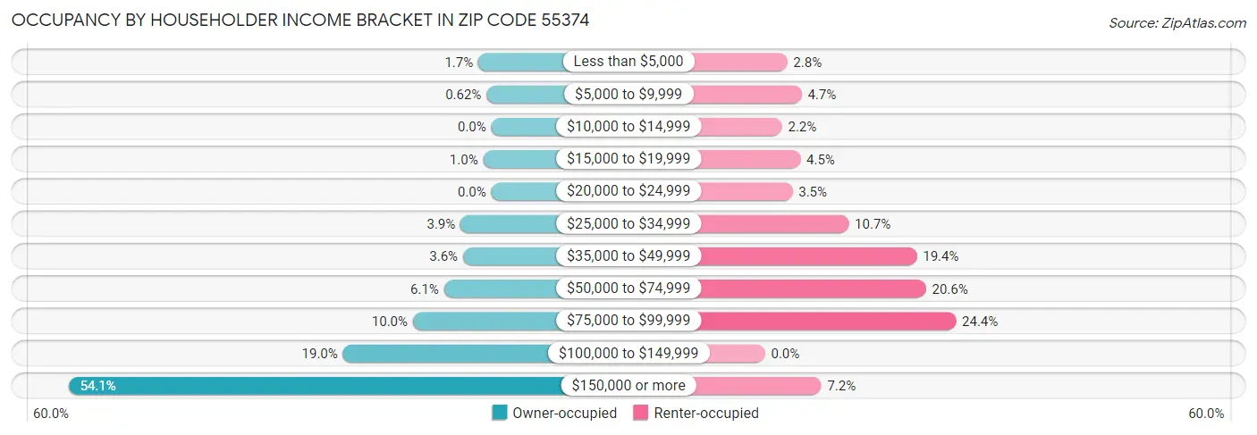 Occupancy by Householder Income Bracket in Zip Code 55374