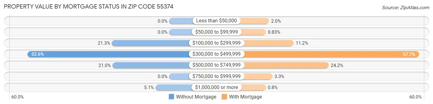 Property Value by Mortgage Status in Zip Code 55374