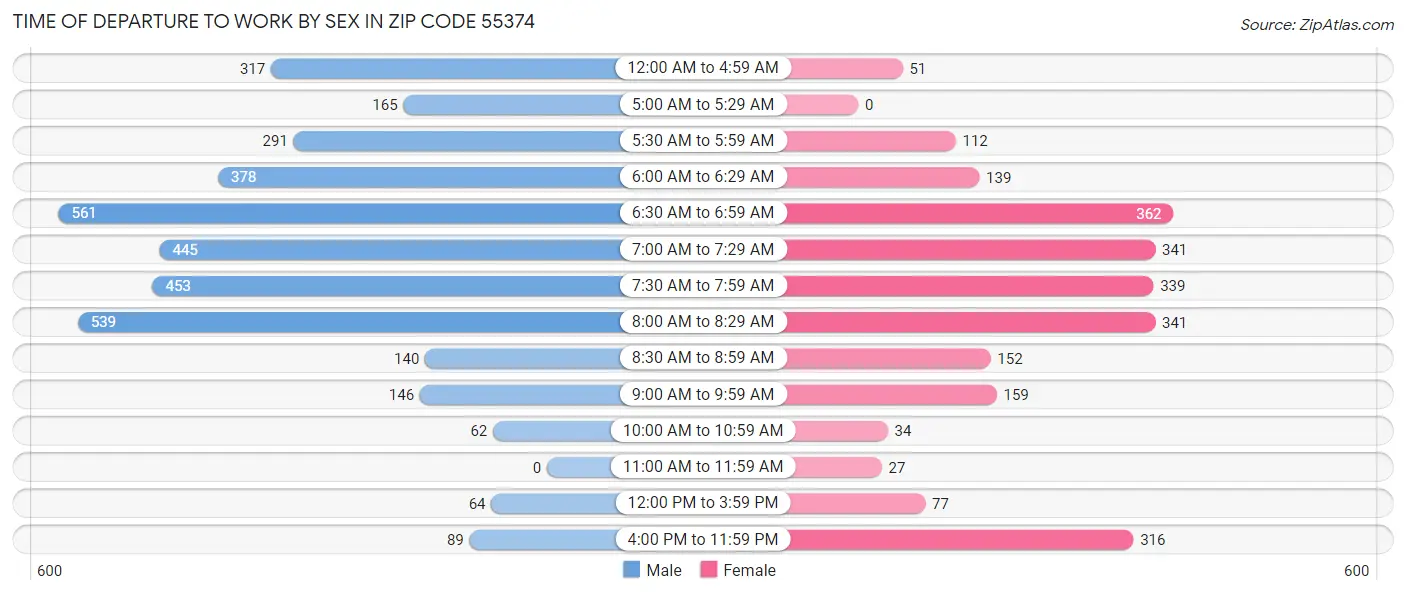 Time of Departure to Work by Sex in Zip Code 55374
