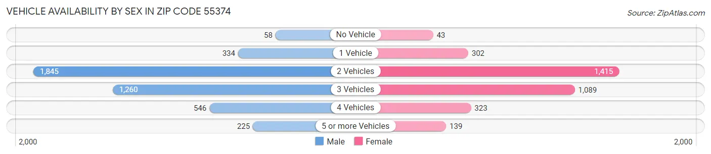 Vehicle Availability by Sex in Zip Code 55374