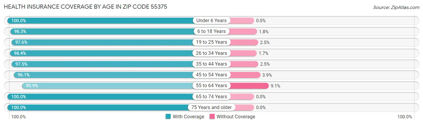 Health Insurance Coverage by Age in Zip Code 55375