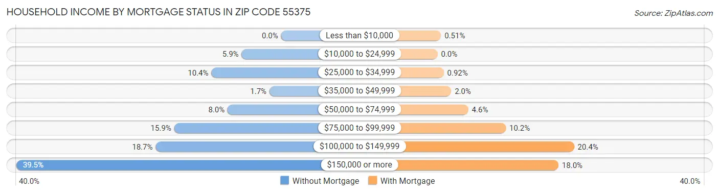 Household Income by Mortgage Status in Zip Code 55375