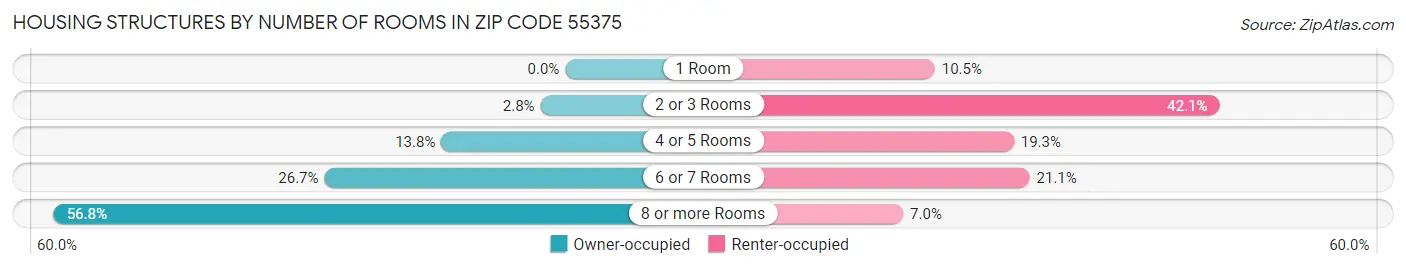 Housing Structures by Number of Rooms in Zip Code 55375