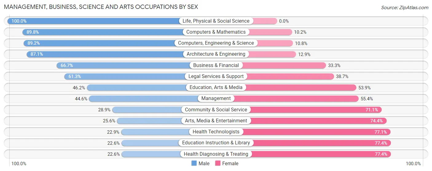 Management, Business, Science and Arts Occupations by Sex in Zip Code 55375