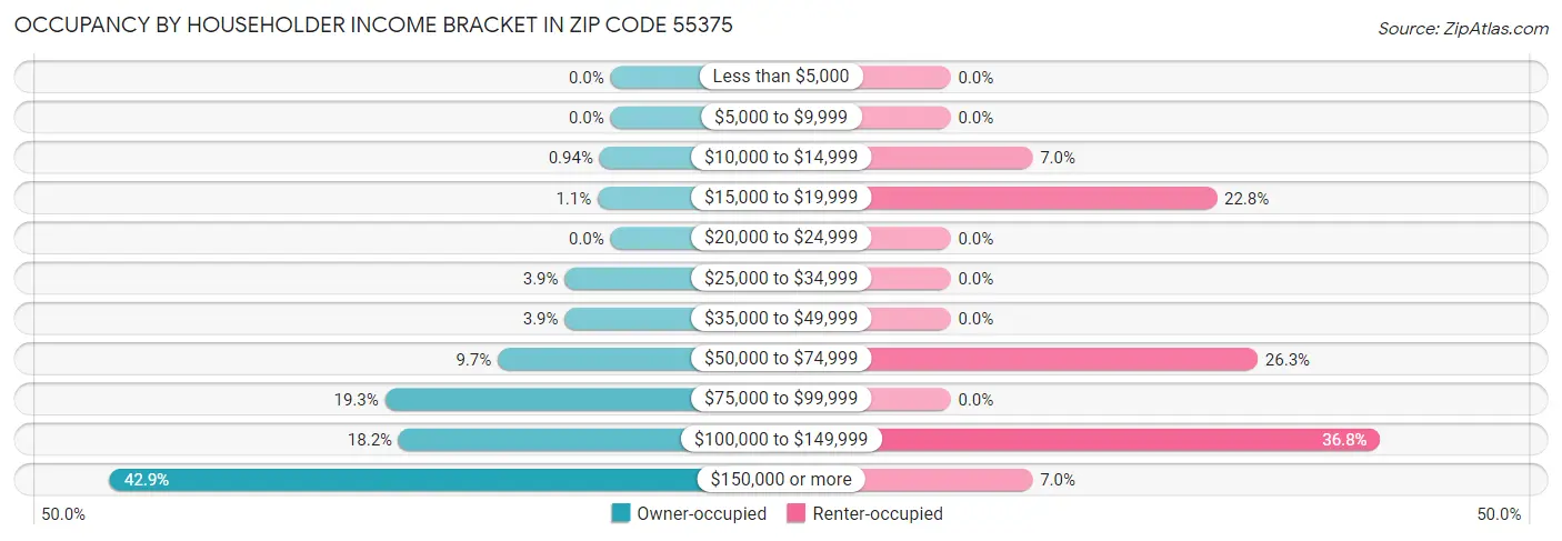 Occupancy by Householder Income Bracket in Zip Code 55375