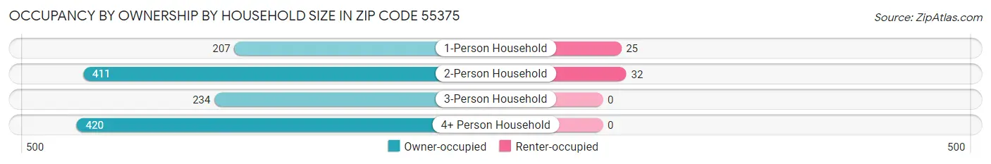 Occupancy by Ownership by Household Size in Zip Code 55375