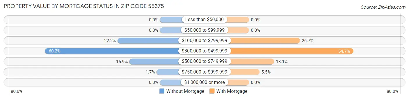 Property Value by Mortgage Status in Zip Code 55375