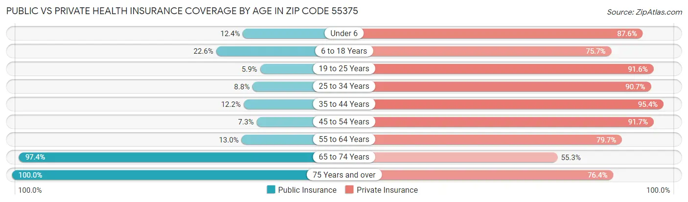 Public vs Private Health Insurance Coverage by Age in Zip Code 55375