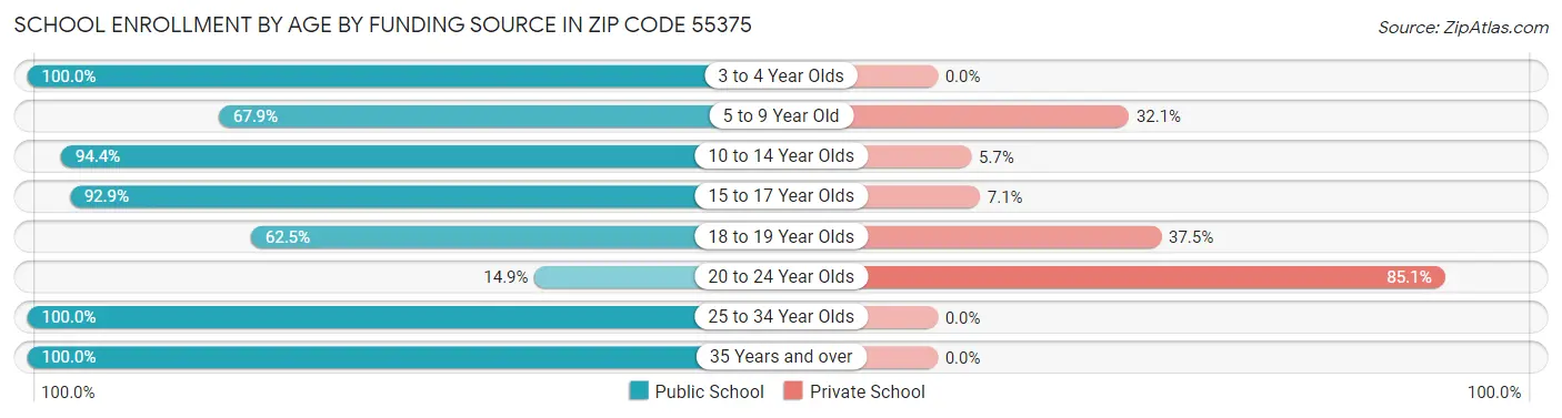 School Enrollment by Age by Funding Source in Zip Code 55375