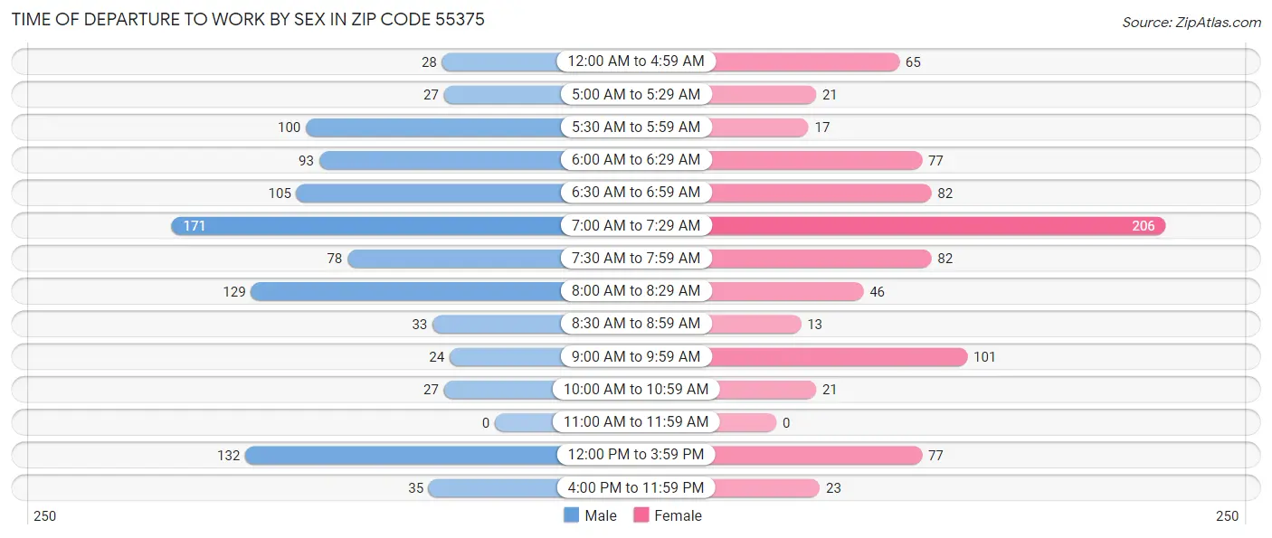 Time of Departure to Work by Sex in Zip Code 55375