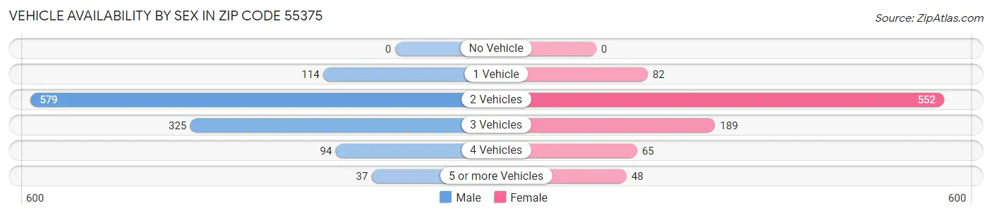 Vehicle Availability by Sex in Zip Code 55375