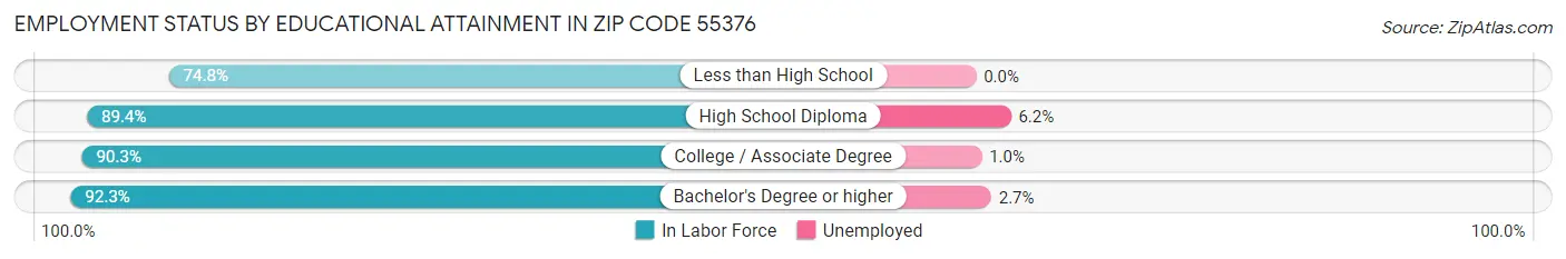 Employment Status by Educational Attainment in Zip Code 55376