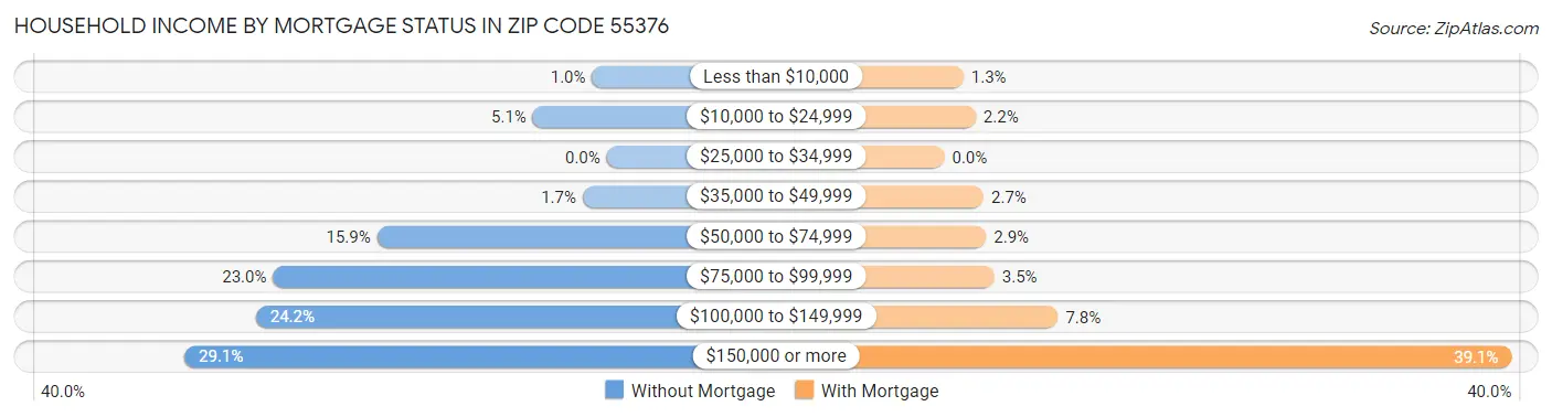 Household Income by Mortgage Status in Zip Code 55376
