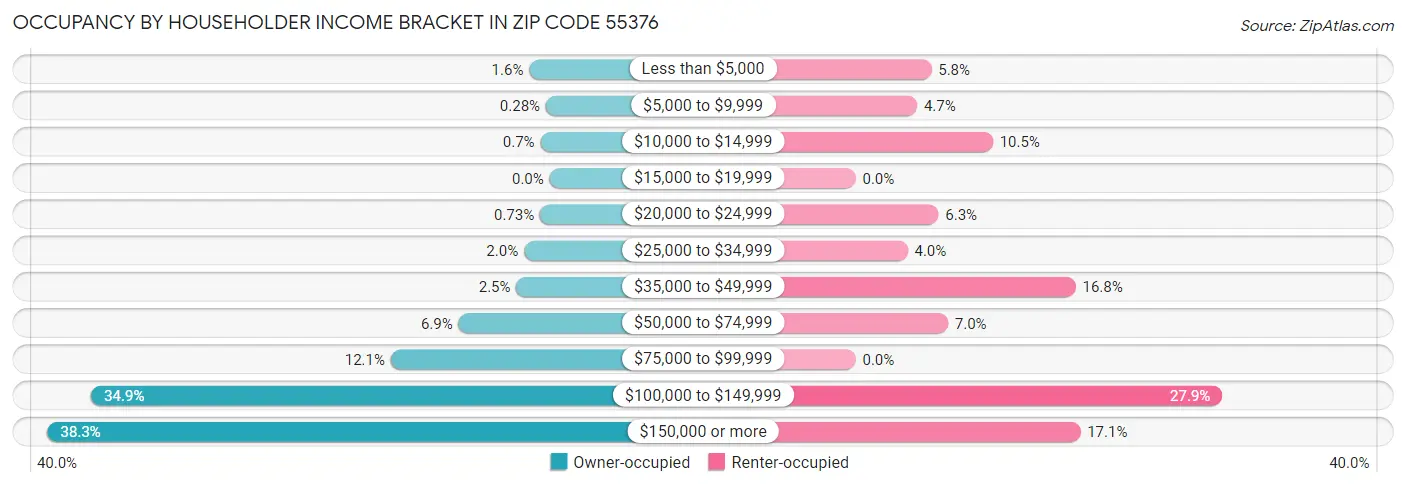 Occupancy by Householder Income Bracket in Zip Code 55376