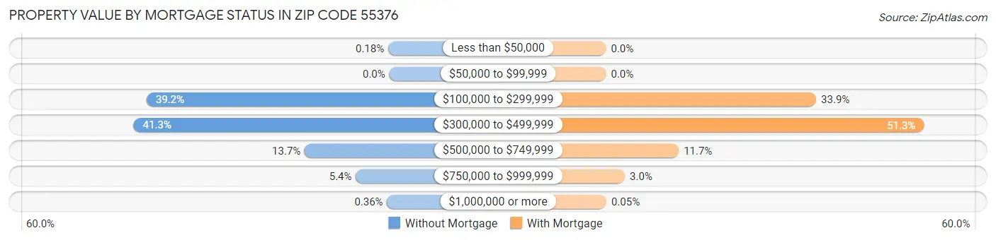 Property Value by Mortgage Status in Zip Code 55376
