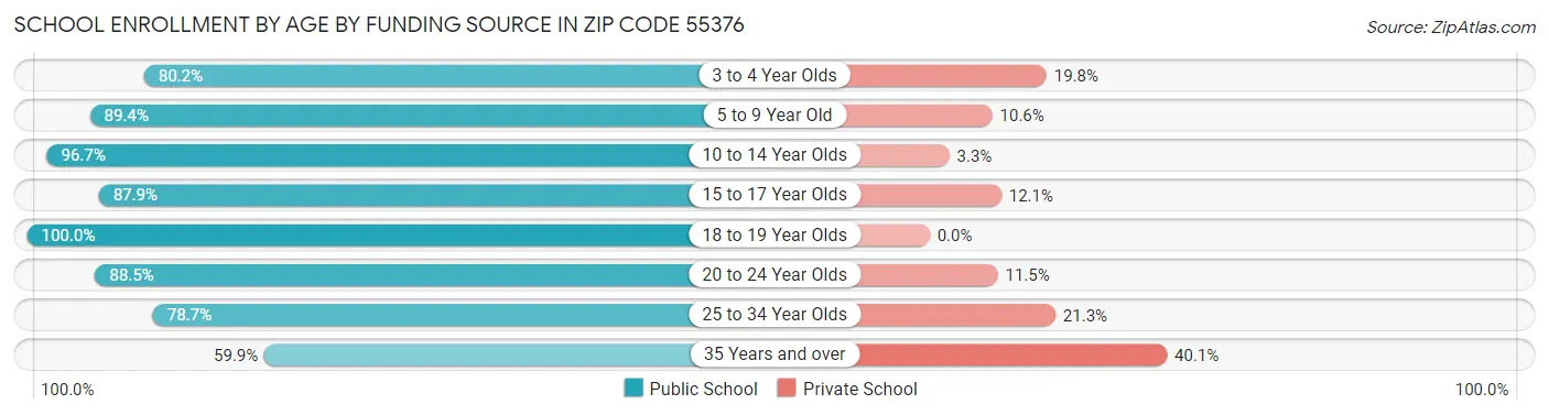 School Enrollment by Age by Funding Source in Zip Code 55376