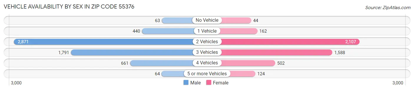 Vehicle Availability by Sex in Zip Code 55376