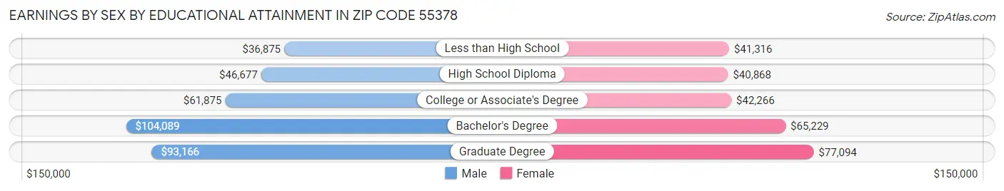 Earnings by Sex by Educational Attainment in Zip Code 55378