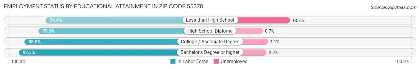 Employment Status by Educational Attainment in Zip Code 55378