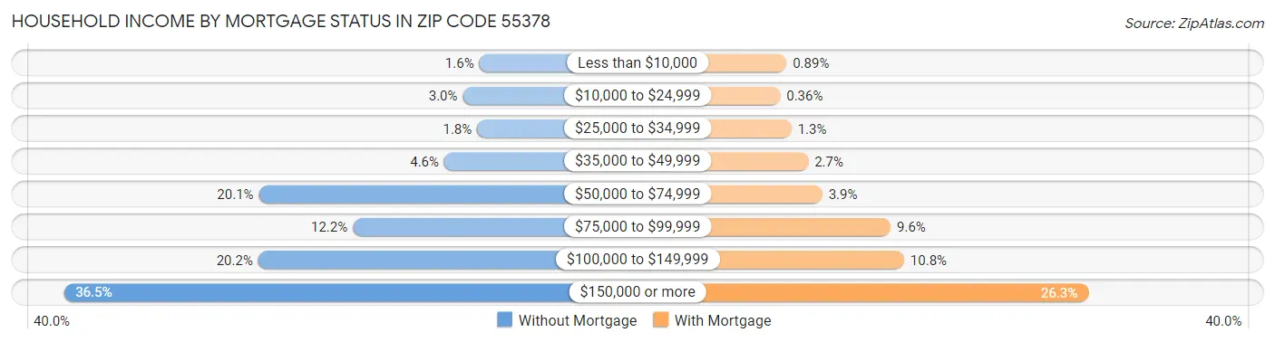 Household Income by Mortgage Status in Zip Code 55378