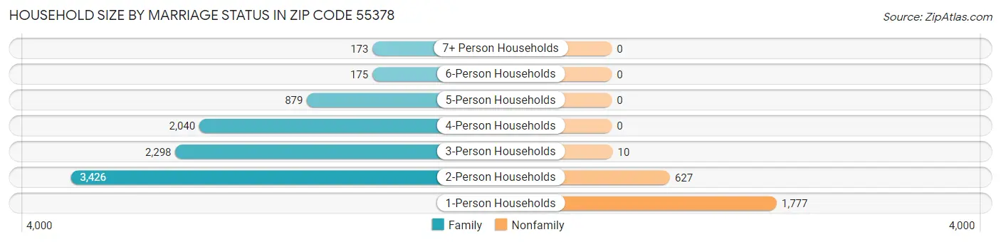 Household Size by Marriage Status in Zip Code 55378
