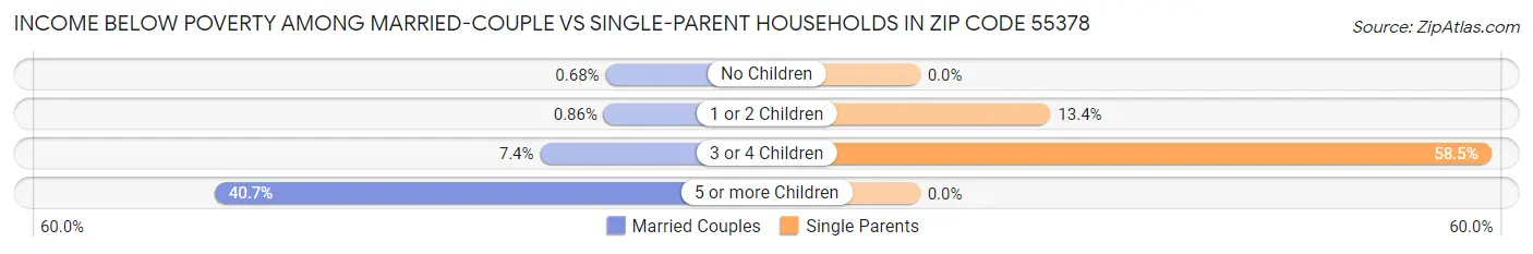 Income Below Poverty Among Married-Couple vs Single-Parent Households in Zip Code 55378