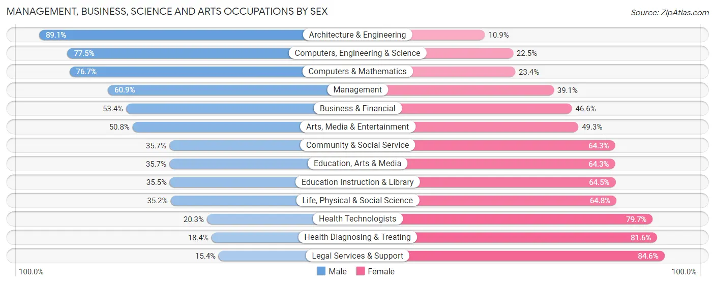Management, Business, Science and Arts Occupations by Sex in Zip Code 55378