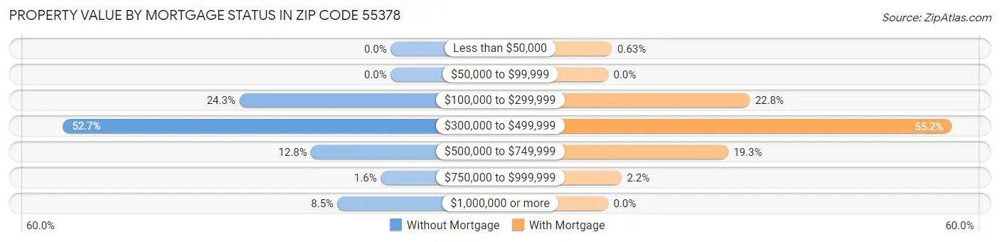 Property Value by Mortgage Status in Zip Code 55378