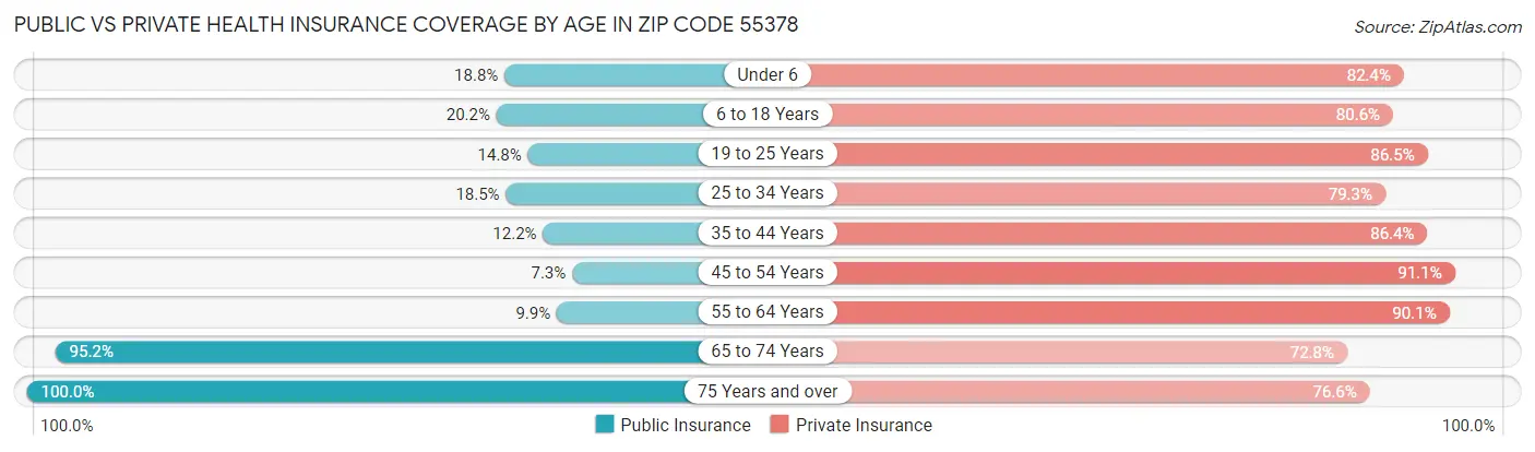 Public vs Private Health Insurance Coverage by Age in Zip Code 55378