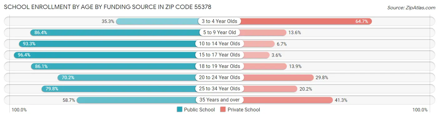 School Enrollment by Age by Funding Source in Zip Code 55378