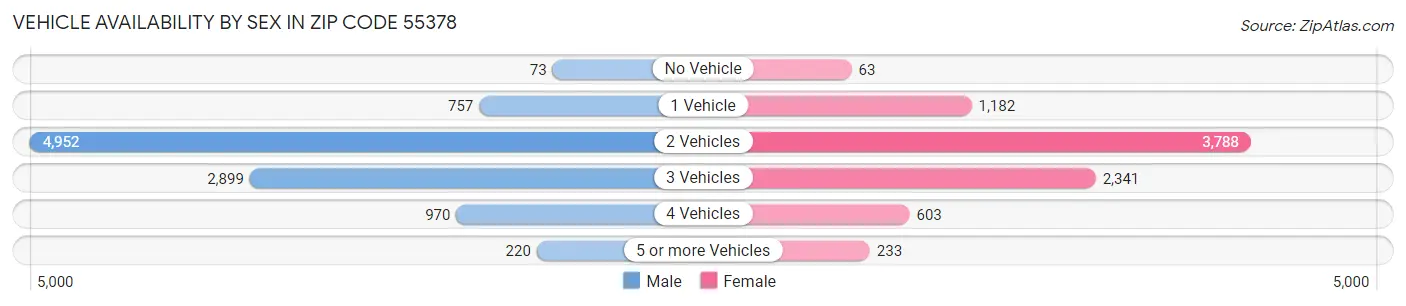 Vehicle Availability by Sex in Zip Code 55378