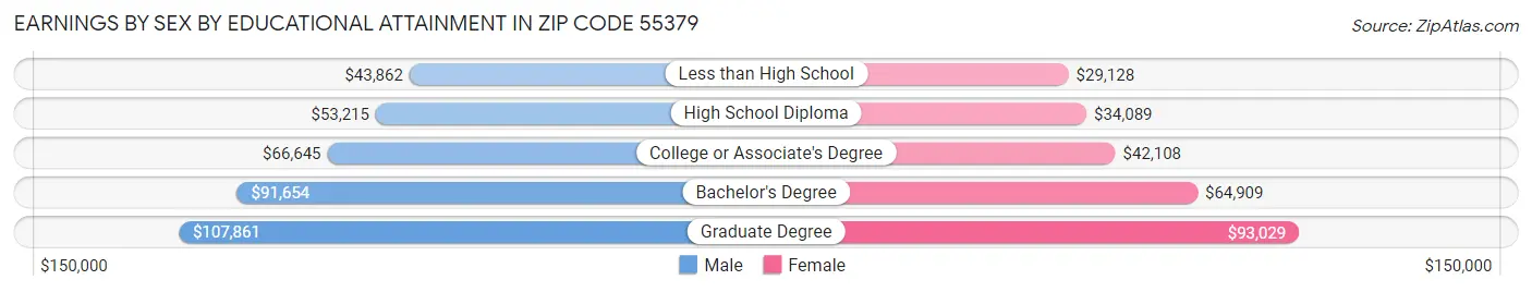 Earnings by Sex by Educational Attainment in Zip Code 55379