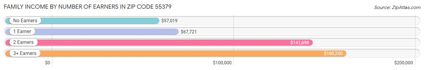 Family Income by Number of Earners in Zip Code 55379