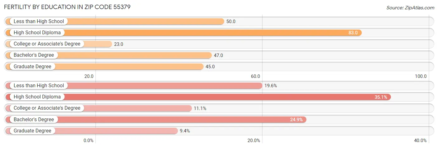 Female Fertility by Education Attainment in Zip Code 55379