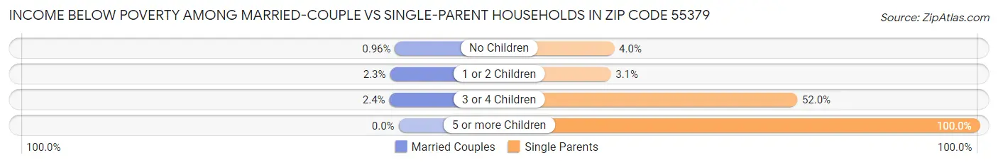 Income Below Poverty Among Married-Couple vs Single-Parent Households in Zip Code 55379