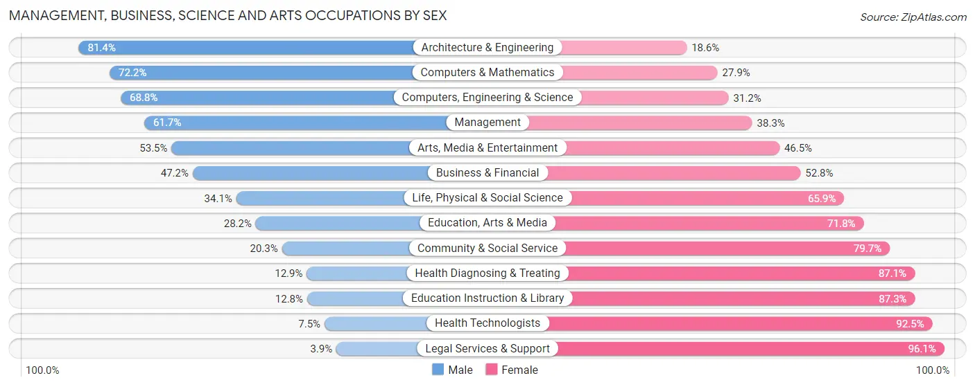 Management, Business, Science and Arts Occupations by Sex in Zip Code 55379