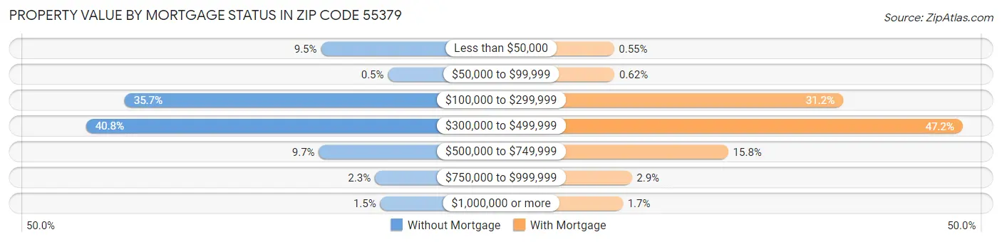 Property Value by Mortgage Status in Zip Code 55379