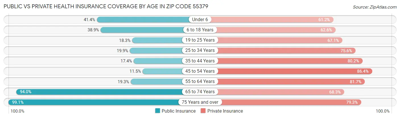 Public vs Private Health Insurance Coverage by Age in Zip Code 55379