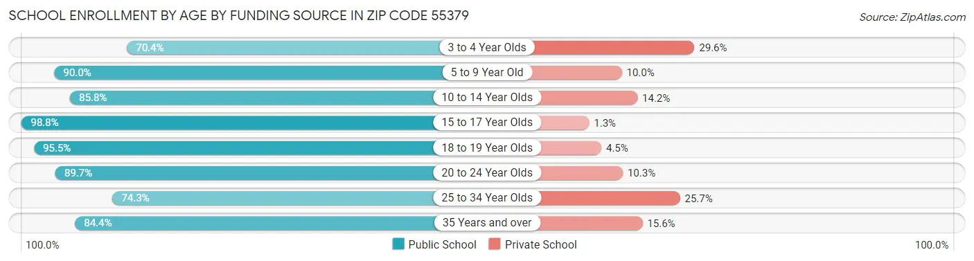 School Enrollment by Age by Funding Source in Zip Code 55379
