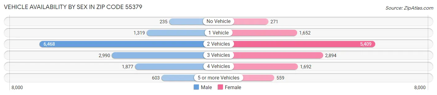 Vehicle Availability by Sex in Zip Code 55379