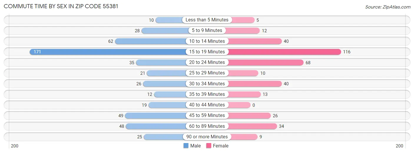 Commute Time by Sex in Zip Code 55381