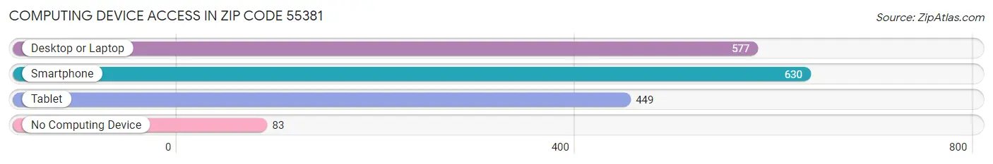 Computing Device Access in Zip Code 55381