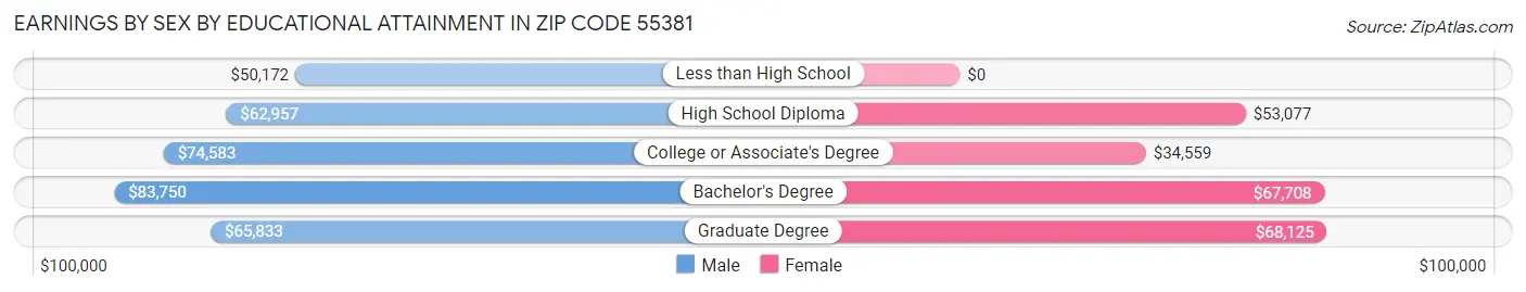 Earnings by Sex by Educational Attainment in Zip Code 55381