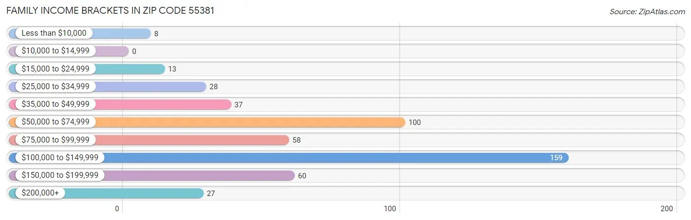 Family Income Brackets in Zip Code 55381