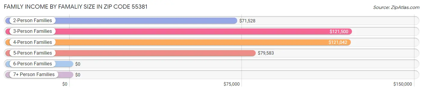 Family Income by Famaliy Size in Zip Code 55381