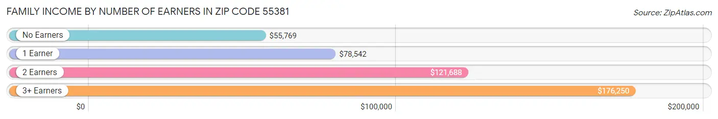 Family Income by Number of Earners in Zip Code 55381