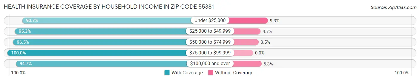 Health Insurance Coverage by Household Income in Zip Code 55381